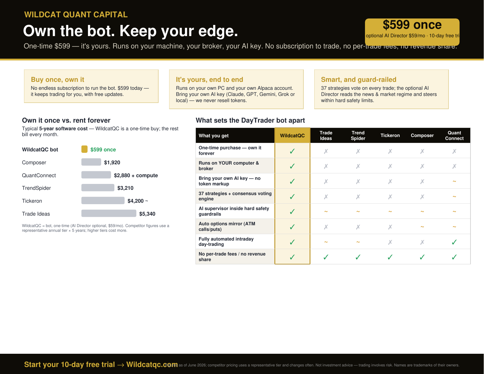 WildcatQC DayTrader vs. the top stock-trading bots — comparison